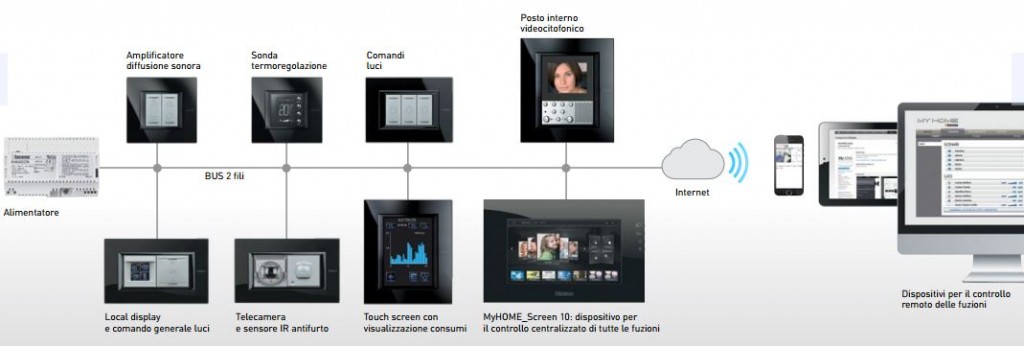 MyHome Domotica By BTicino - Domoticadellecose.it